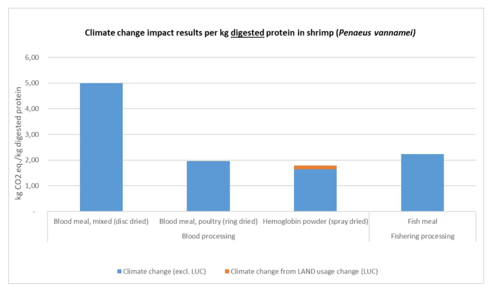 climate change impact hemoglobin